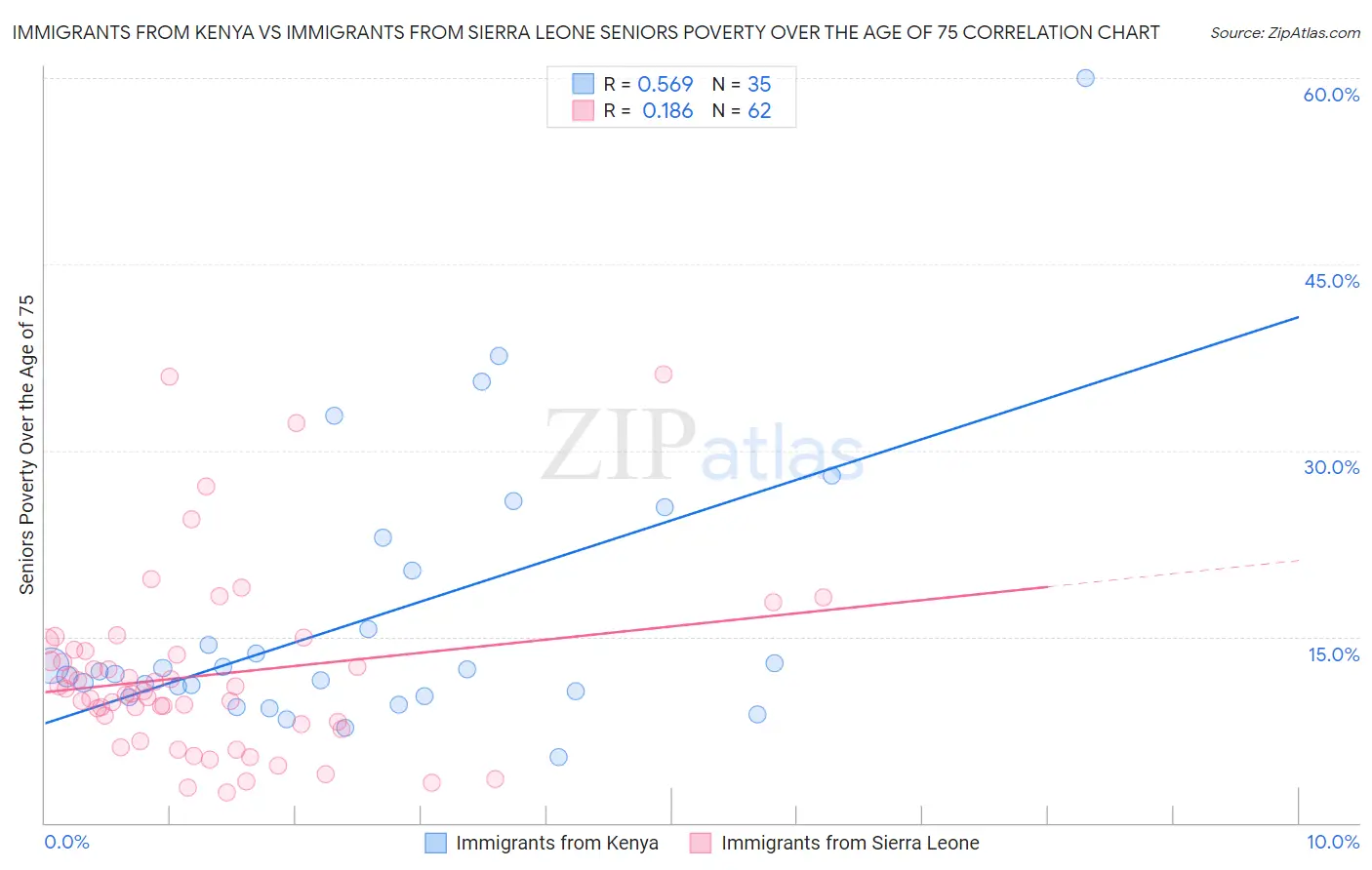 Immigrants from Kenya vs Immigrants from Sierra Leone Seniors Poverty Over the Age of 75