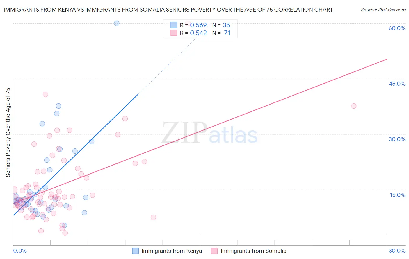 Immigrants from Kenya vs Immigrants from Somalia Seniors Poverty Over the Age of 75