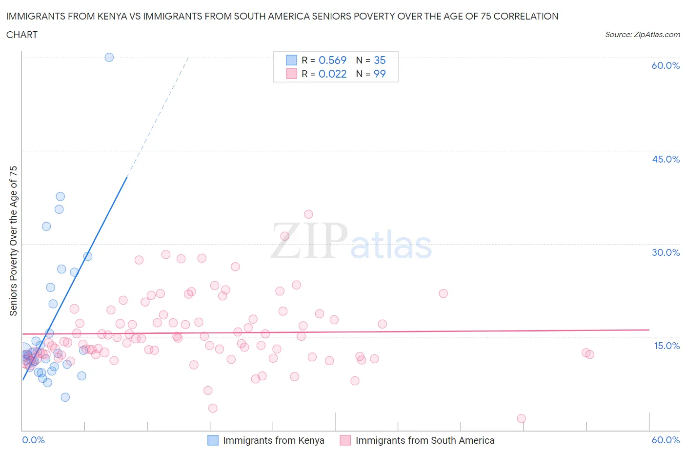 Immigrants from Kenya vs Immigrants from South America Seniors Poverty Over the Age of 75