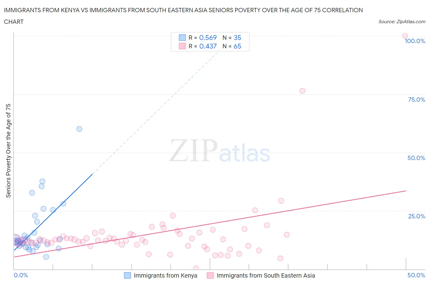 Immigrants from Kenya vs Immigrants from South Eastern Asia Seniors Poverty Over the Age of 75