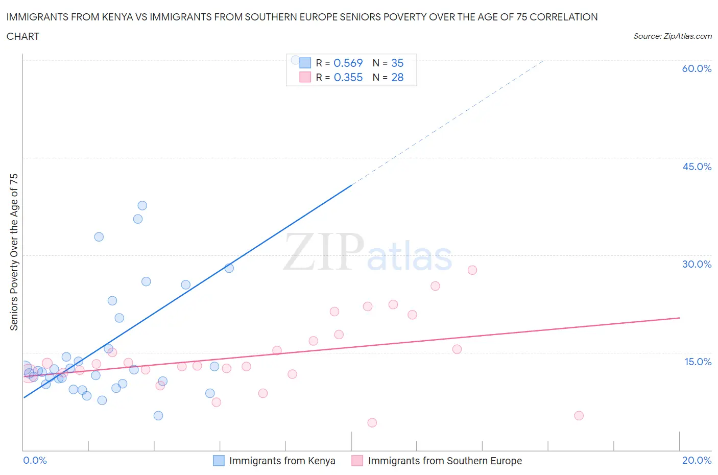 Immigrants from Kenya vs Immigrants from Southern Europe Seniors Poverty Over the Age of 75