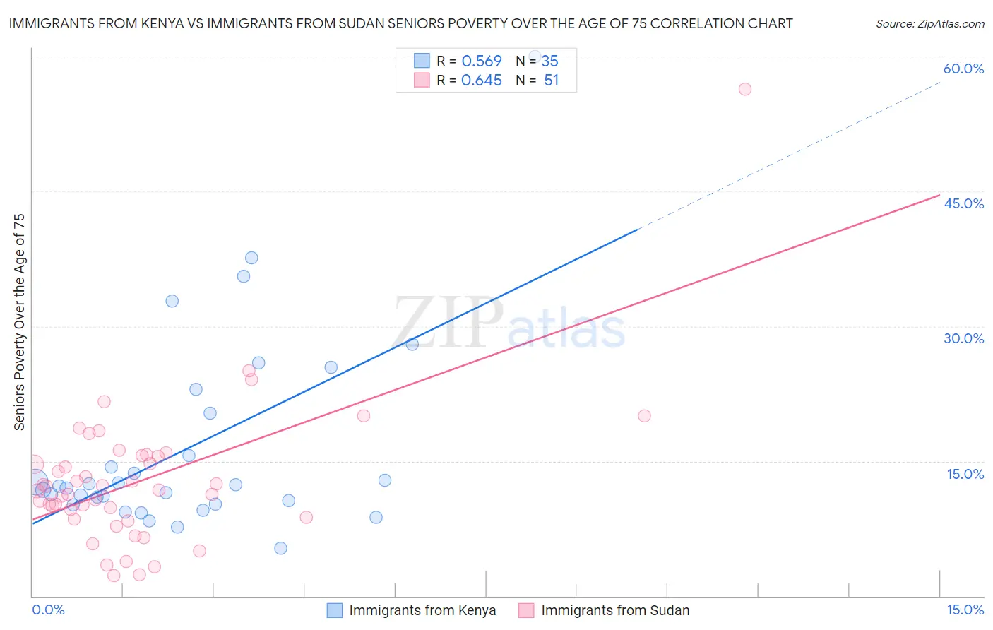 Immigrants from Kenya vs Immigrants from Sudan Seniors Poverty Over the Age of 75
