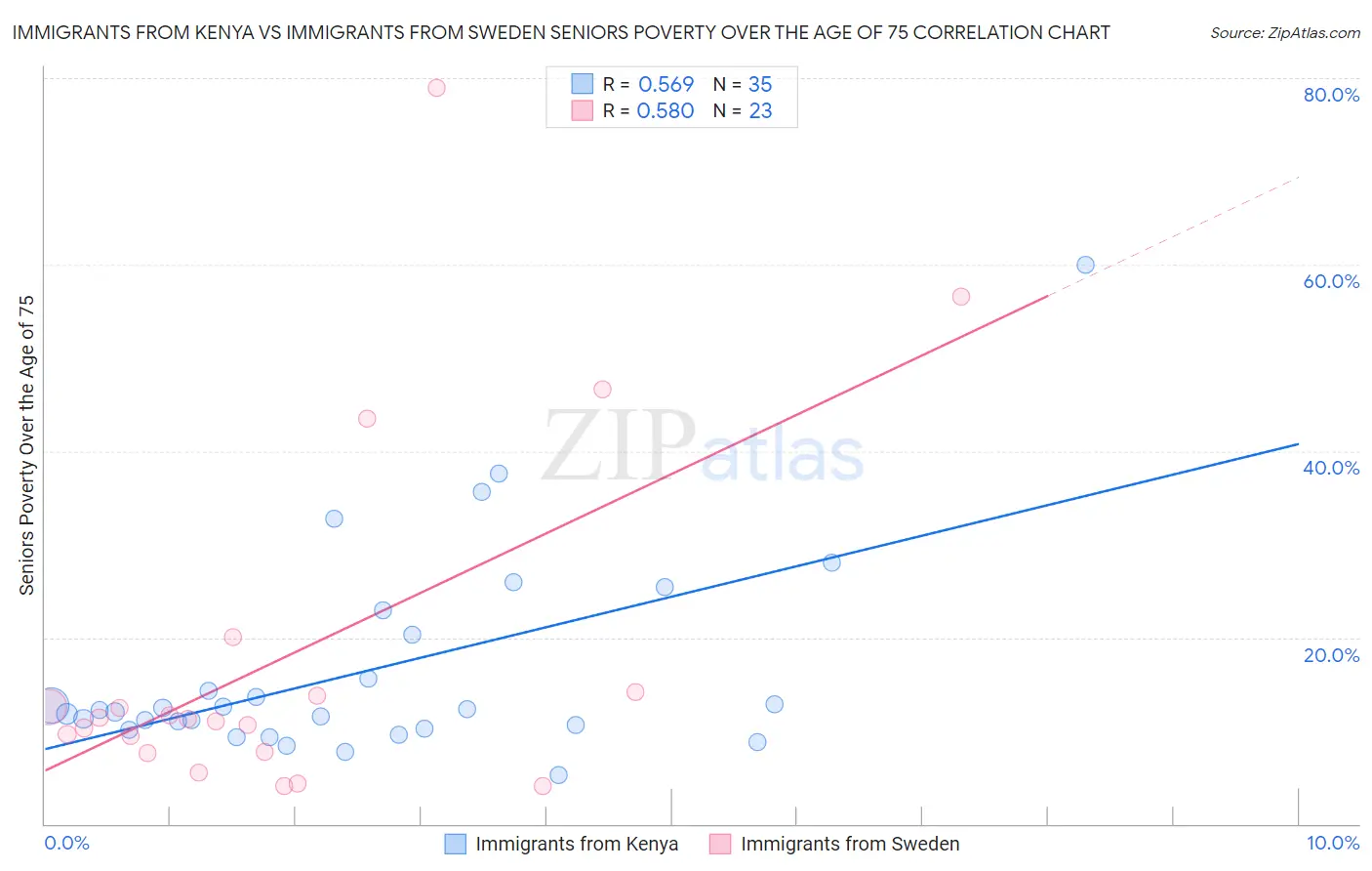 Immigrants from Kenya vs Immigrants from Sweden Seniors Poverty Over the Age of 75
