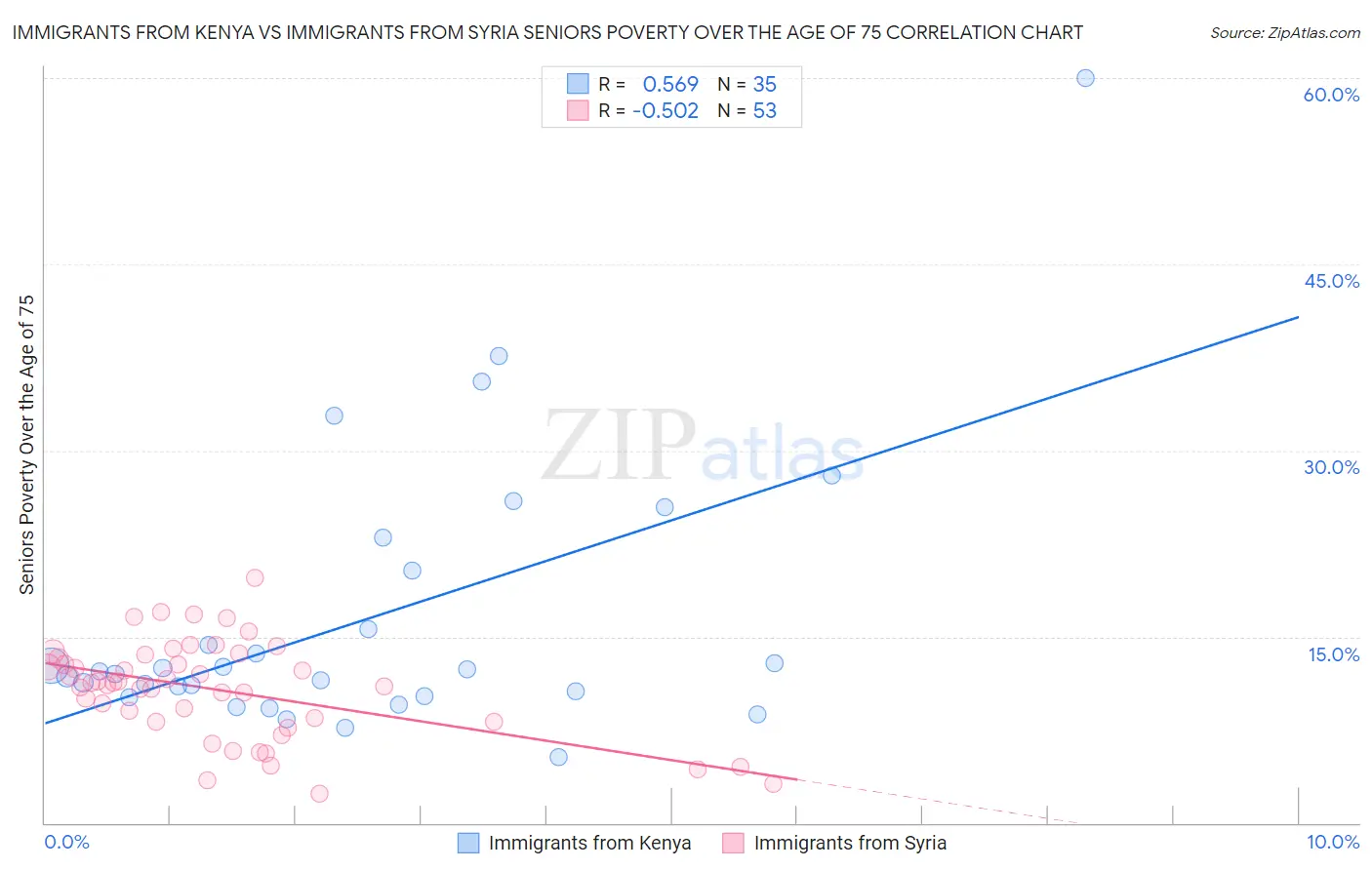 Immigrants from Kenya vs Immigrants from Syria Seniors Poverty Over the Age of 75