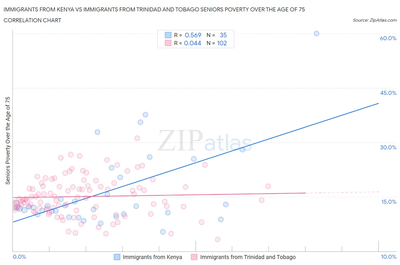 Immigrants from Kenya vs Immigrants from Trinidad and Tobago Seniors Poverty Over the Age of 75