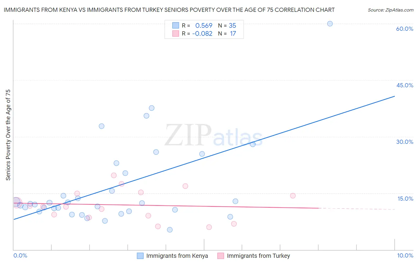 Immigrants from Kenya vs Immigrants from Turkey Seniors Poverty Over the Age of 75