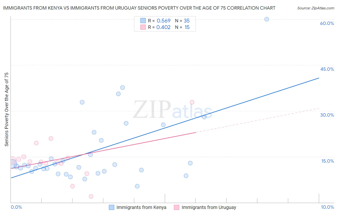 Immigrants from Kenya vs Immigrants from Uruguay Seniors Poverty Over the Age of 75