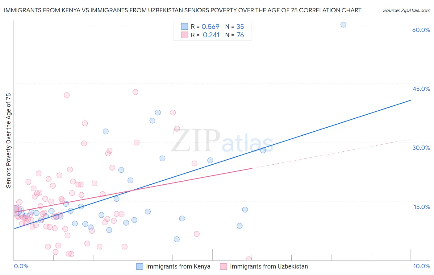 Immigrants from Kenya vs Immigrants from Uzbekistan Seniors Poverty Over the Age of 75