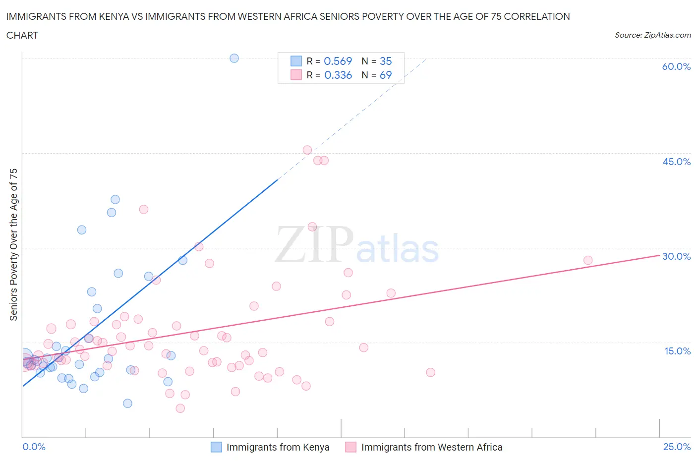 Immigrants from Kenya vs Immigrants from Western Africa Seniors Poverty Over the Age of 75