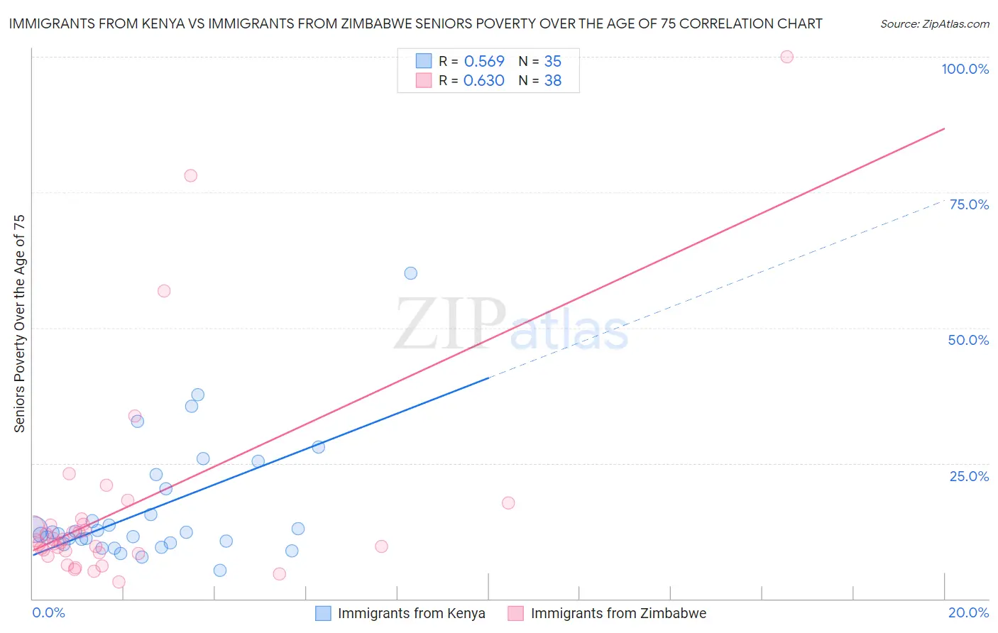 Immigrants from Kenya vs Immigrants from Zimbabwe Seniors Poverty Over the Age of 75