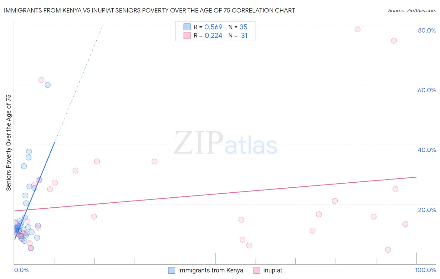 Immigrants from Kenya vs Inupiat Seniors Poverty Over the Age of 75