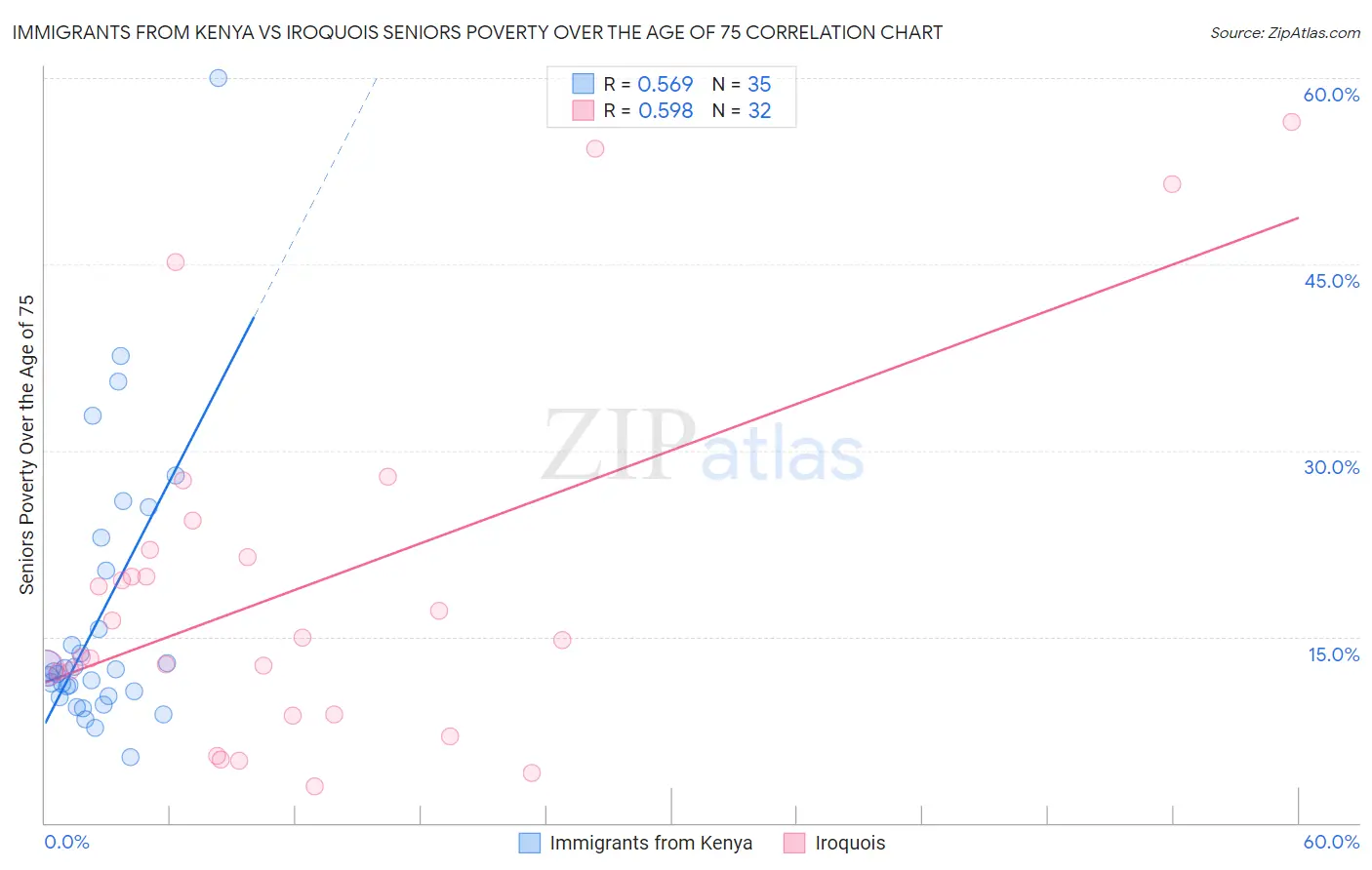 Immigrants from Kenya vs Iroquois Seniors Poverty Over the Age of 75