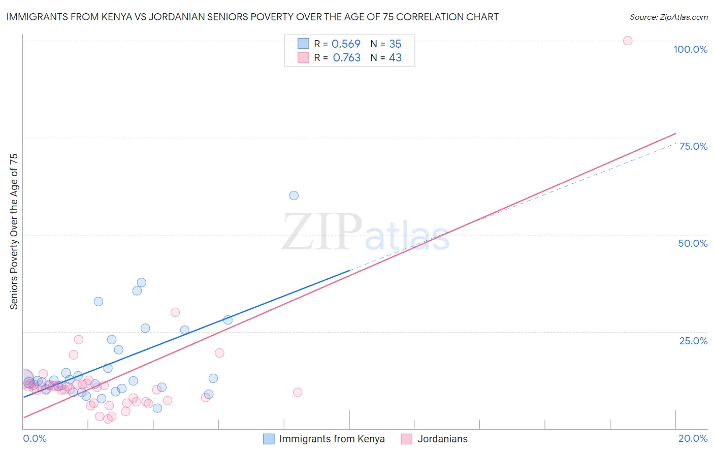 Immigrants from Kenya vs Jordanian Seniors Poverty Over the Age of 75