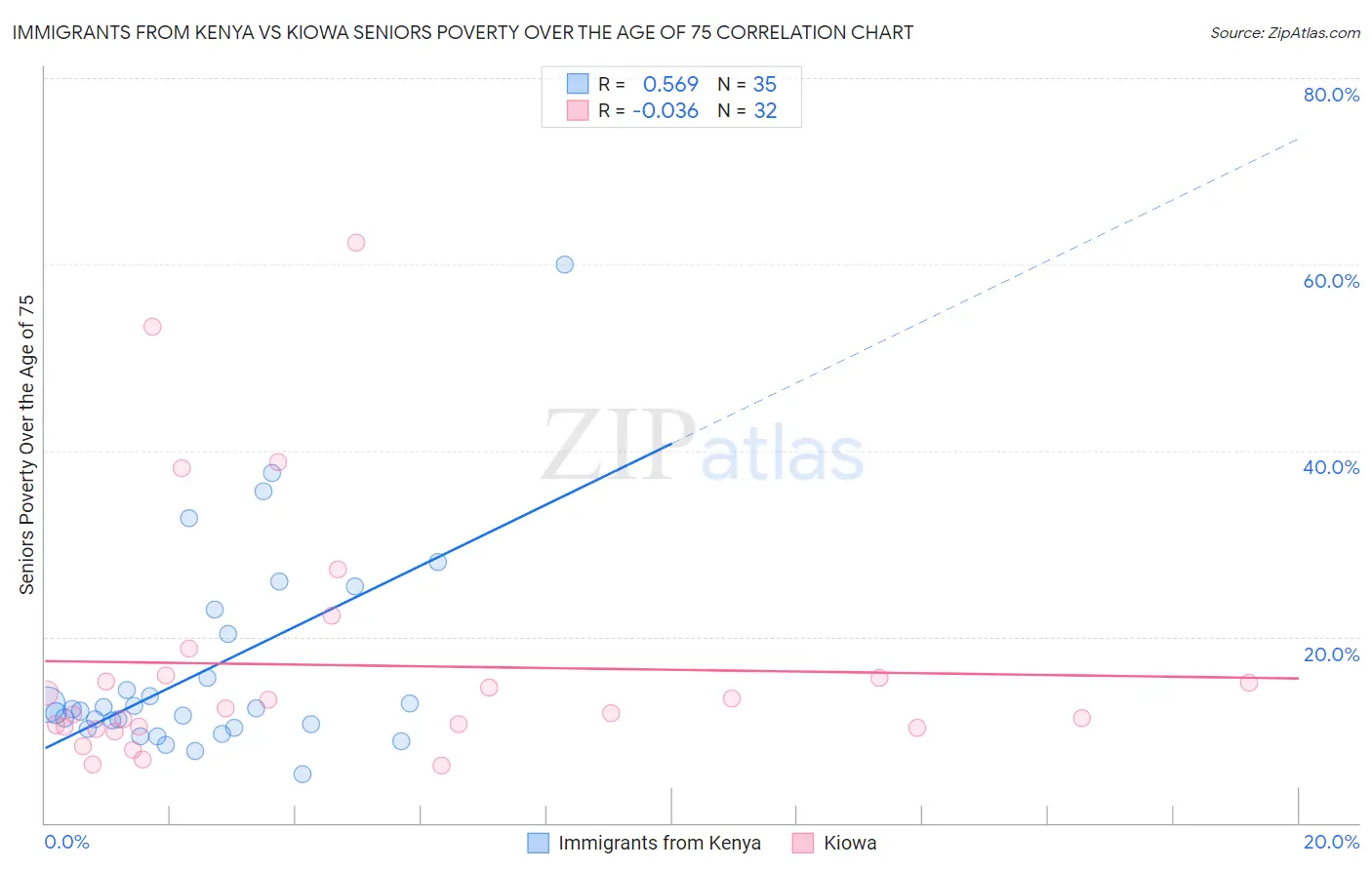 Immigrants from Kenya vs Kiowa Seniors Poverty Over the Age of 75