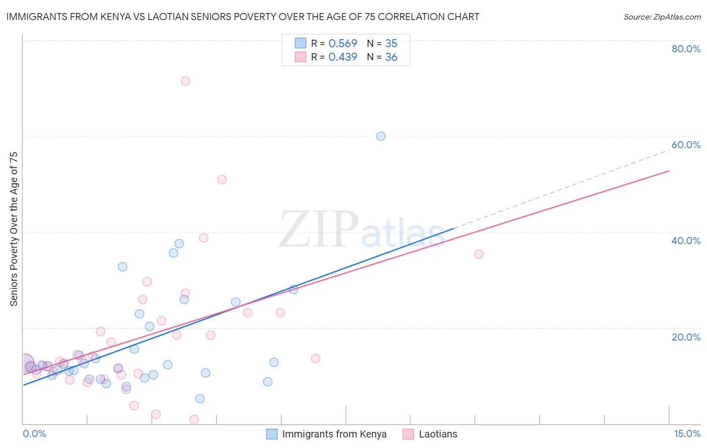Immigrants from Kenya vs Laotian Seniors Poverty Over the Age of 75