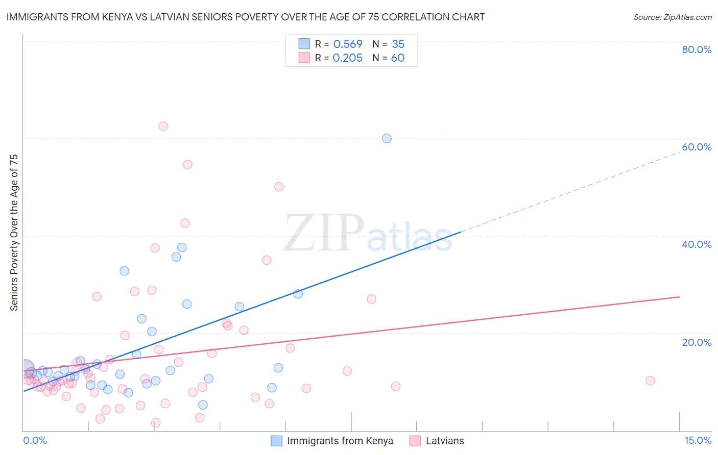 Immigrants from Kenya vs Latvian Seniors Poverty Over the Age of 75