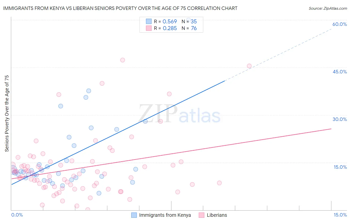 Immigrants from Kenya vs Liberian Seniors Poverty Over the Age of 75