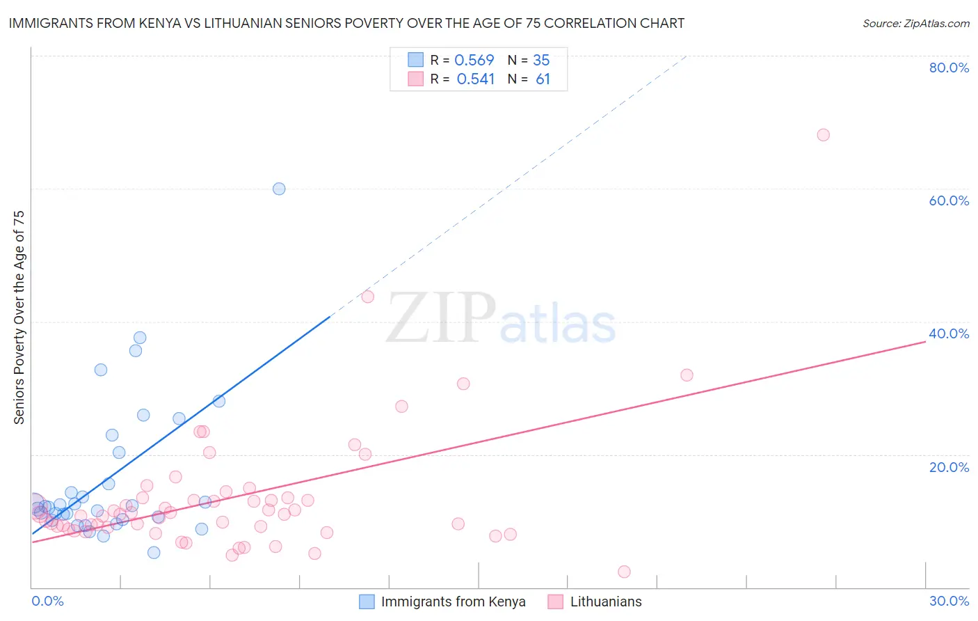 Immigrants from Kenya vs Lithuanian Seniors Poverty Over the Age of 75