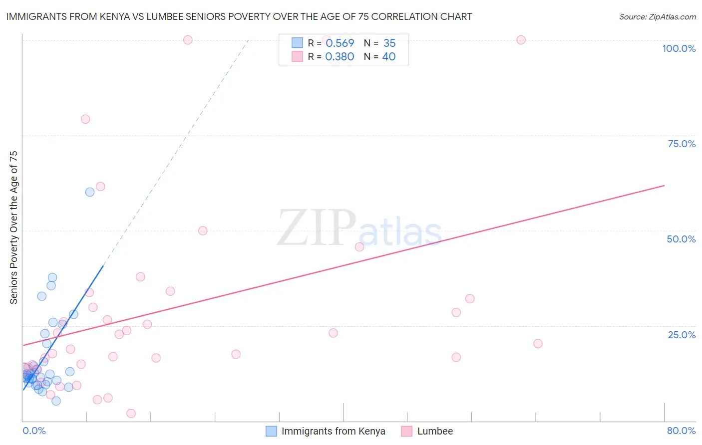 Immigrants from Kenya vs Lumbee Seniors Poverty Over the Age of 75