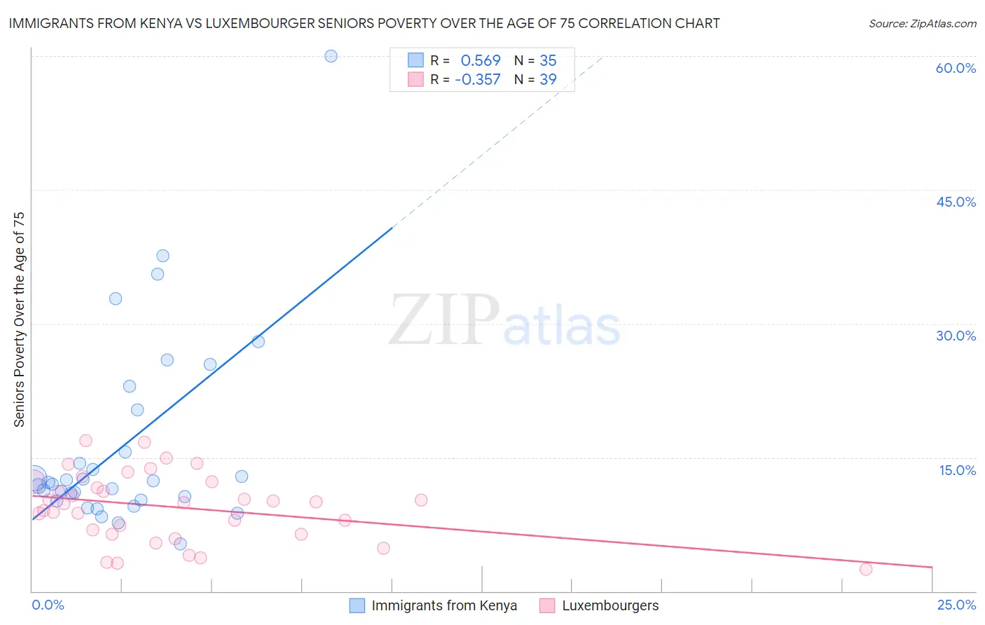 Immigrants from Kenya vs Luxembourger Seniors Poverty Over the Age of 75