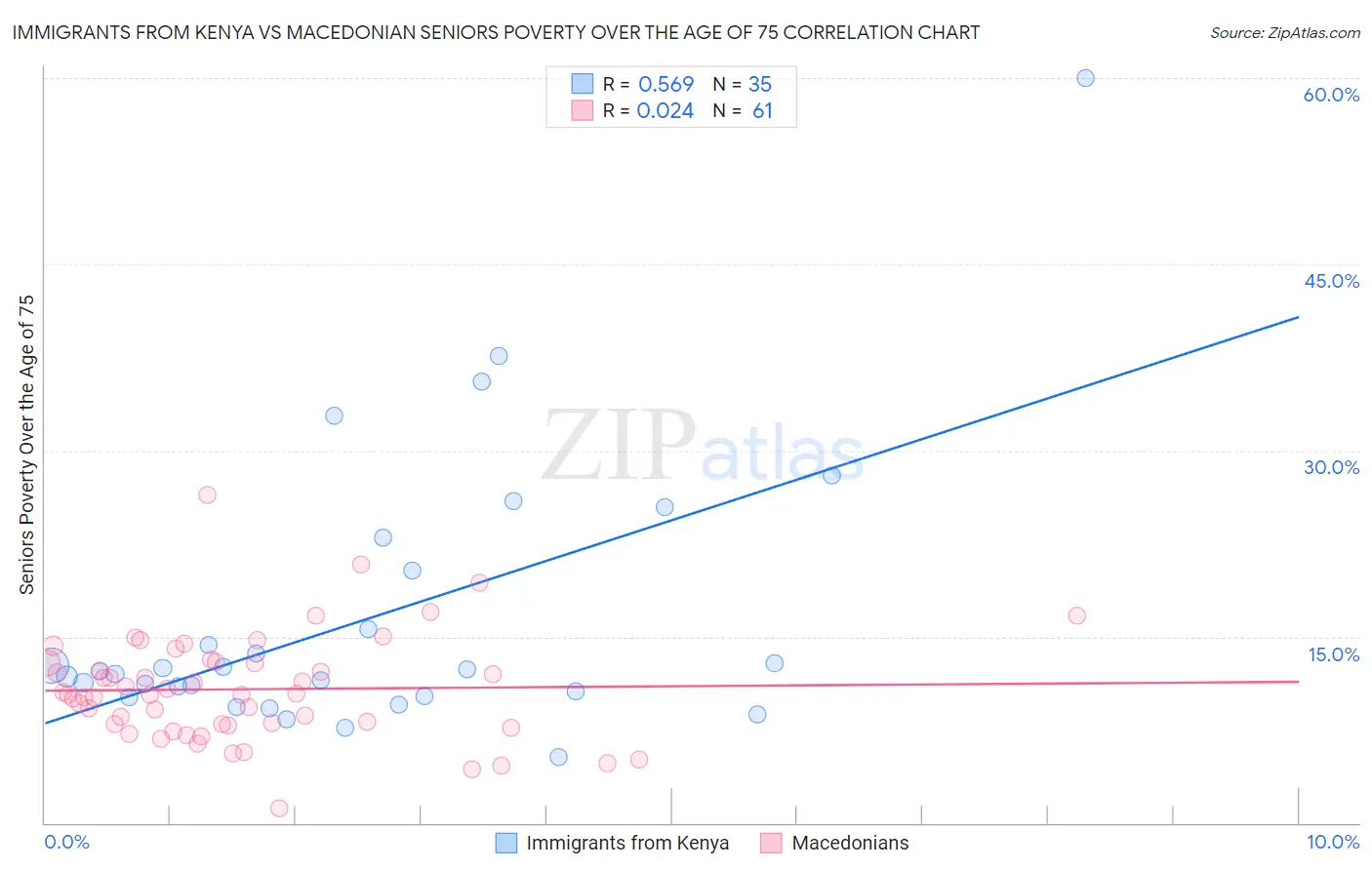 Immigrants from Kenya vs Macedonian Seniors Poverty Over the Age of 75