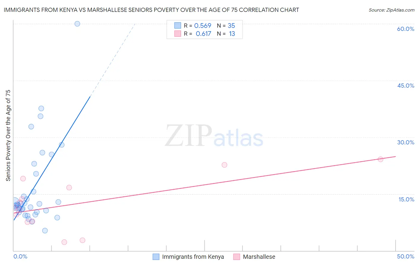 Immigrants from Kenya vs Marshallese Seniors Poverty Over the Age of 75