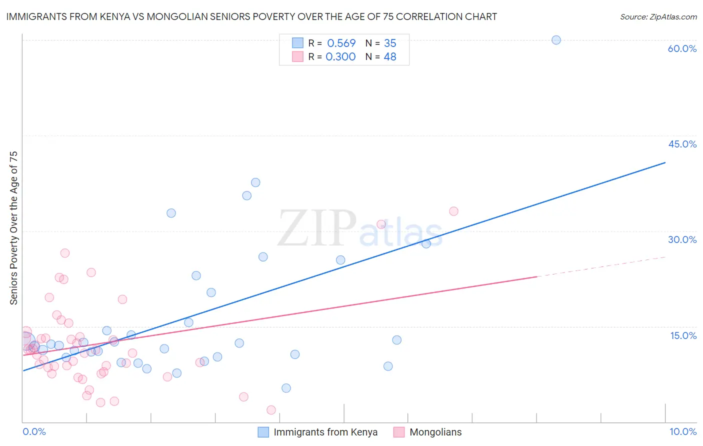 Immigrants from Kenya vs Mongolian Seniors Poverty Over the Age of 75