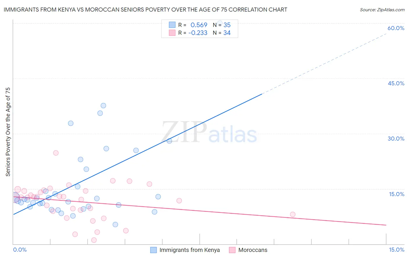 Immigrants from Kenya vs Moroccan Seniors Poverty Over the Age of 75