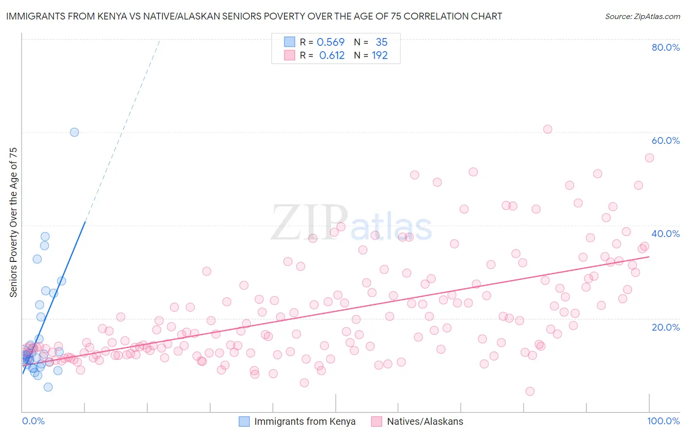 Immigrants from Kenya vs Native/Alaskan Seniors Poverty Over the Age of 75