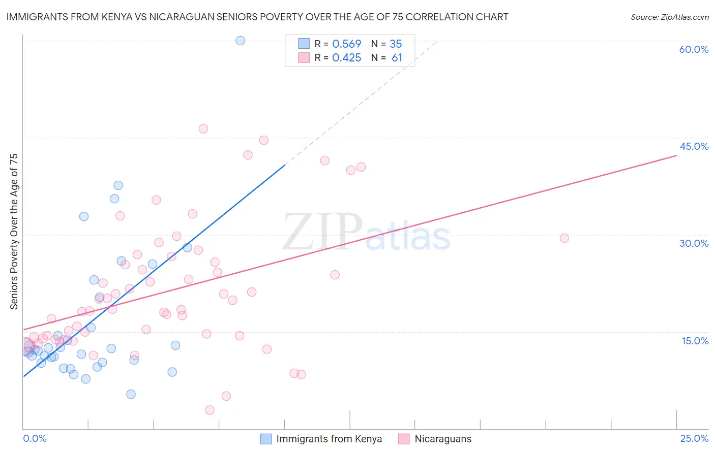 Immigrants from Kenya vs Nicaraguan Seniors Poverty Over the Age of 75