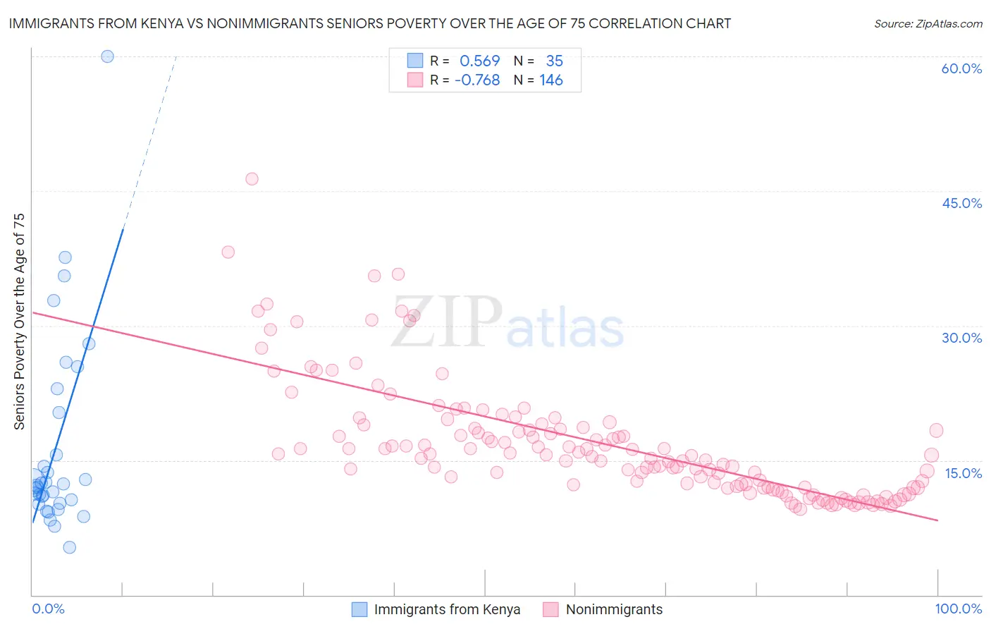 Immigrants from Kenya vs Nonimmigrants Seniors Poverty Over the Age of 75