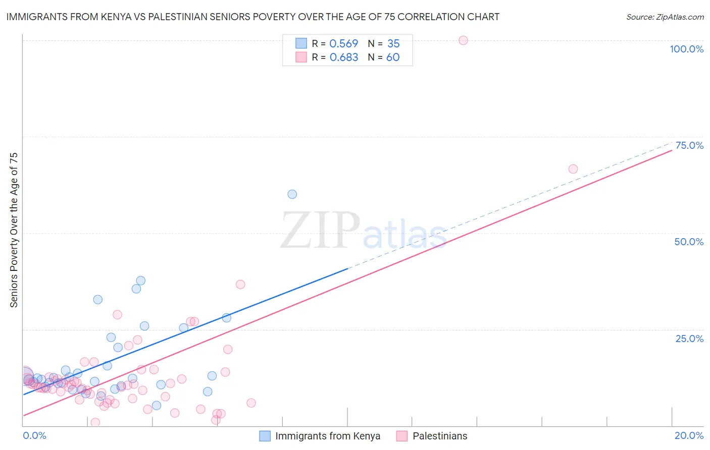 Immigrants from Kenya vs Palestinian Seniors Poverty Over the Age of 75