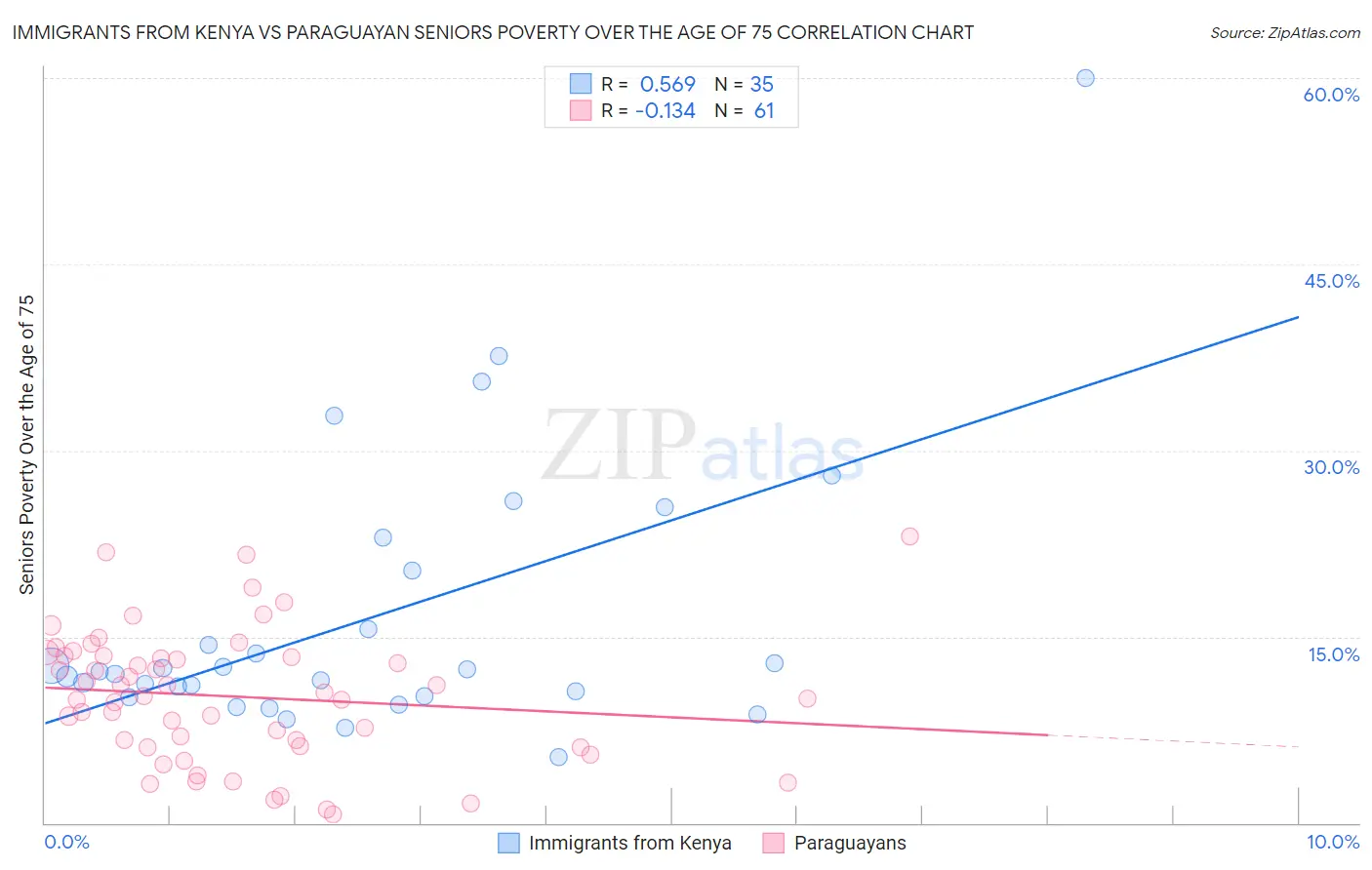 Immigrants from Kenya vs Paraguayan Seniors Poverty Over the Age of 75