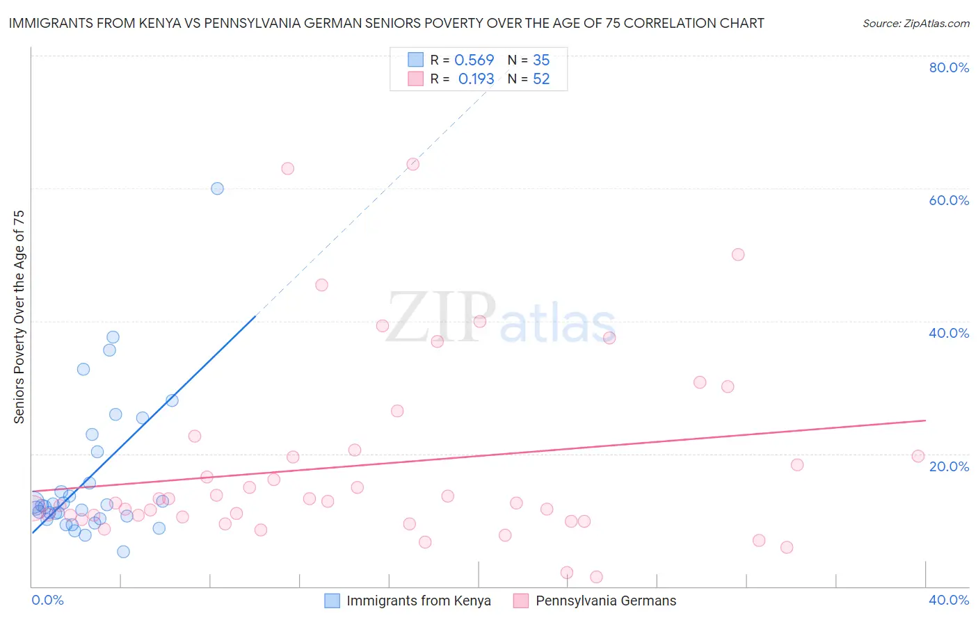 Immigrants from Kenya vs Pennsylvania German Seniors Poverty Over the Age of 75