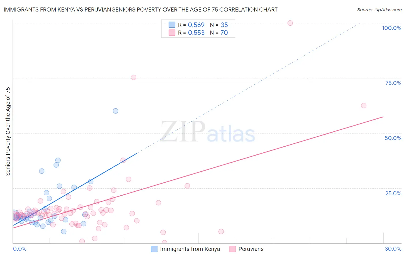 Immigrants from Kenya vs Peruvian Seniors Poverty Over the Age of 75