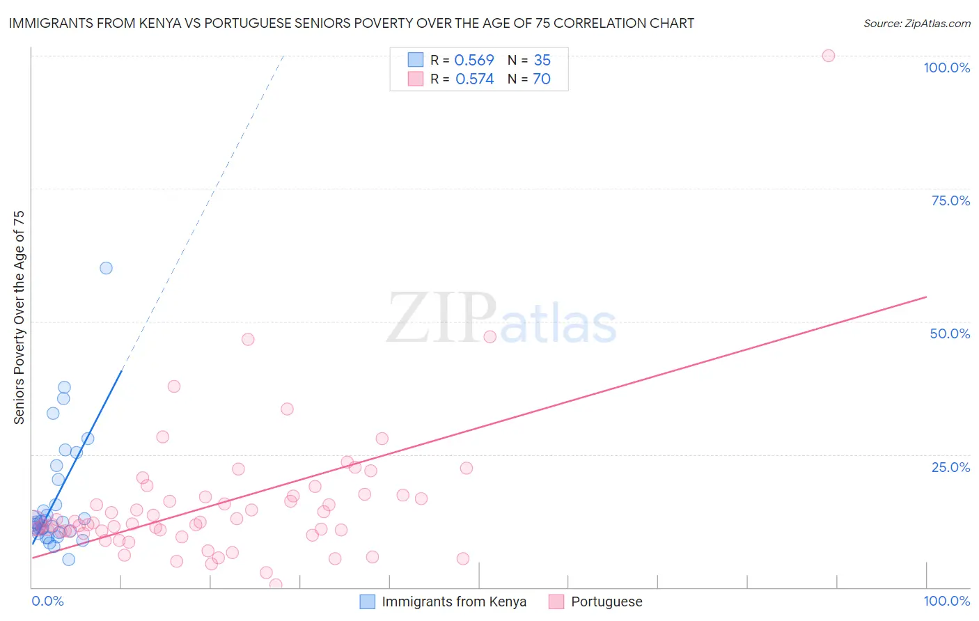 Immigrants from Kenya vs Portuguese Seniors Poverty Over the Age of 75
