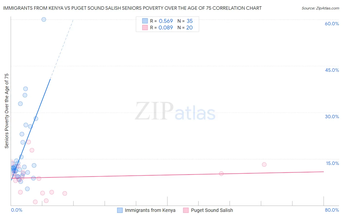 Immigrants from Kenya vs Puget Sound Salish Seniors Poverty Over the Age of 75