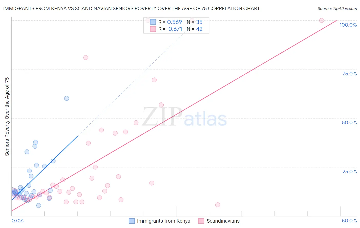 Immigrants from Kenya vs Scandinavian Seniors Poverty Over the Age of 75