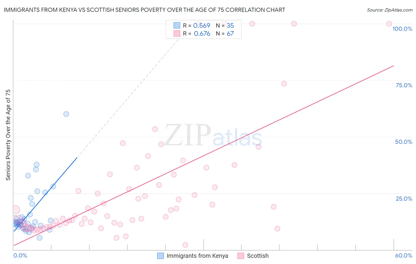 Immigrants from Kenya vs Scottish Seniors Poverty Over the Age of 75