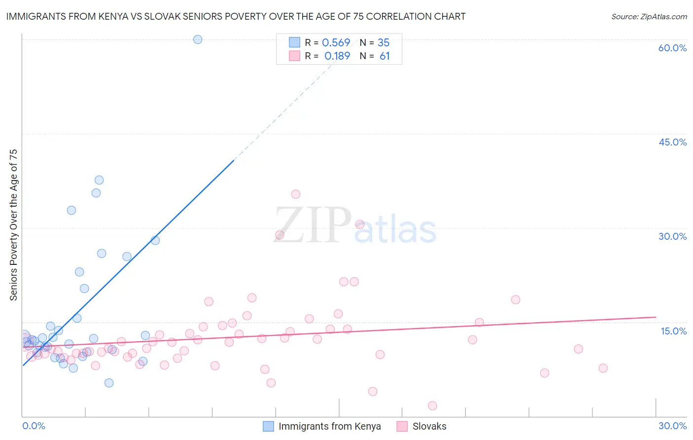 Immigrants from Kenya vs Slovak Seniors Poverty Over the Age of 75