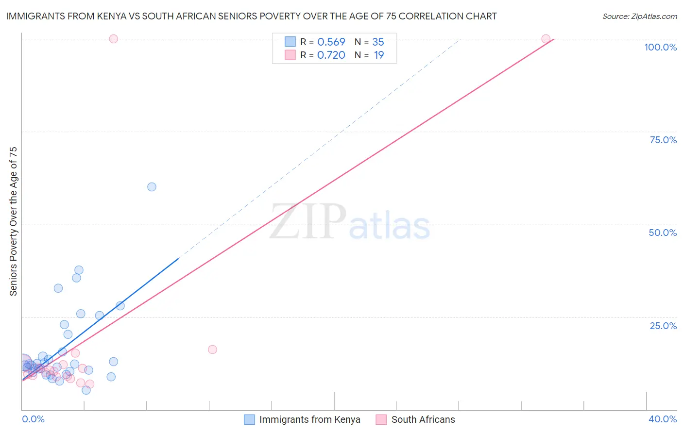 Immigrants from Kenya vs South African Seniors Poverty Over the Age of 75