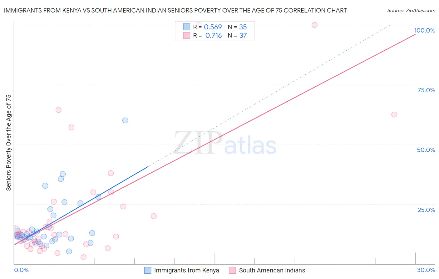 Immigrants from Kenya vs South American Indian Seniors Poverty Over the Age of 75