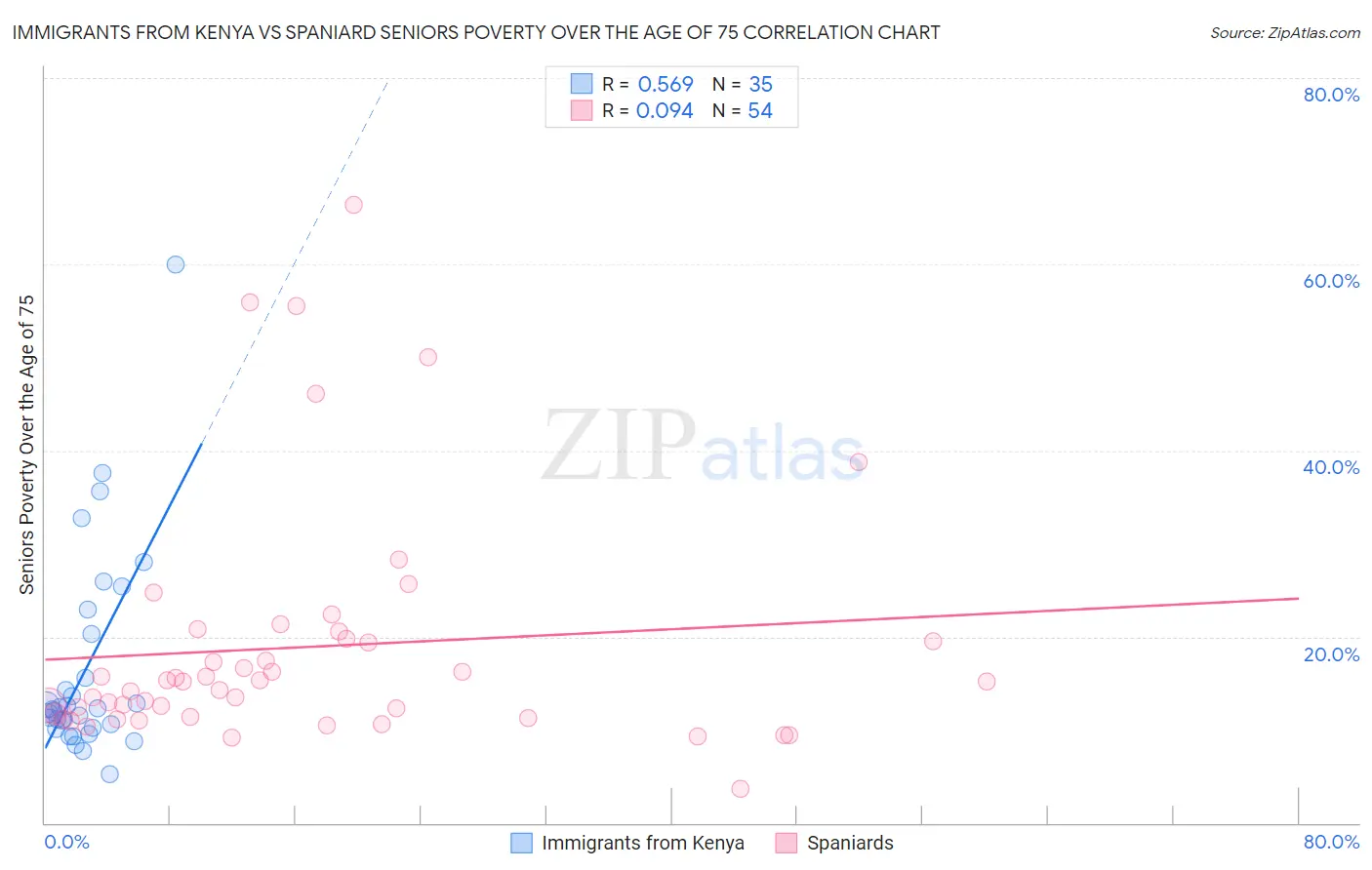 Immigrants from Kenya vs Spaniard Seniors Poverty Over the Age of 75