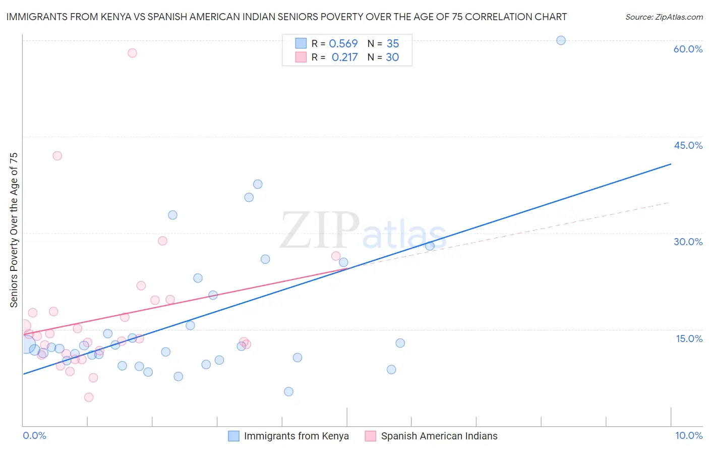 Immigrants from Kenya vs Spanish American Indian Seniors Poverty Over the Age of 75
