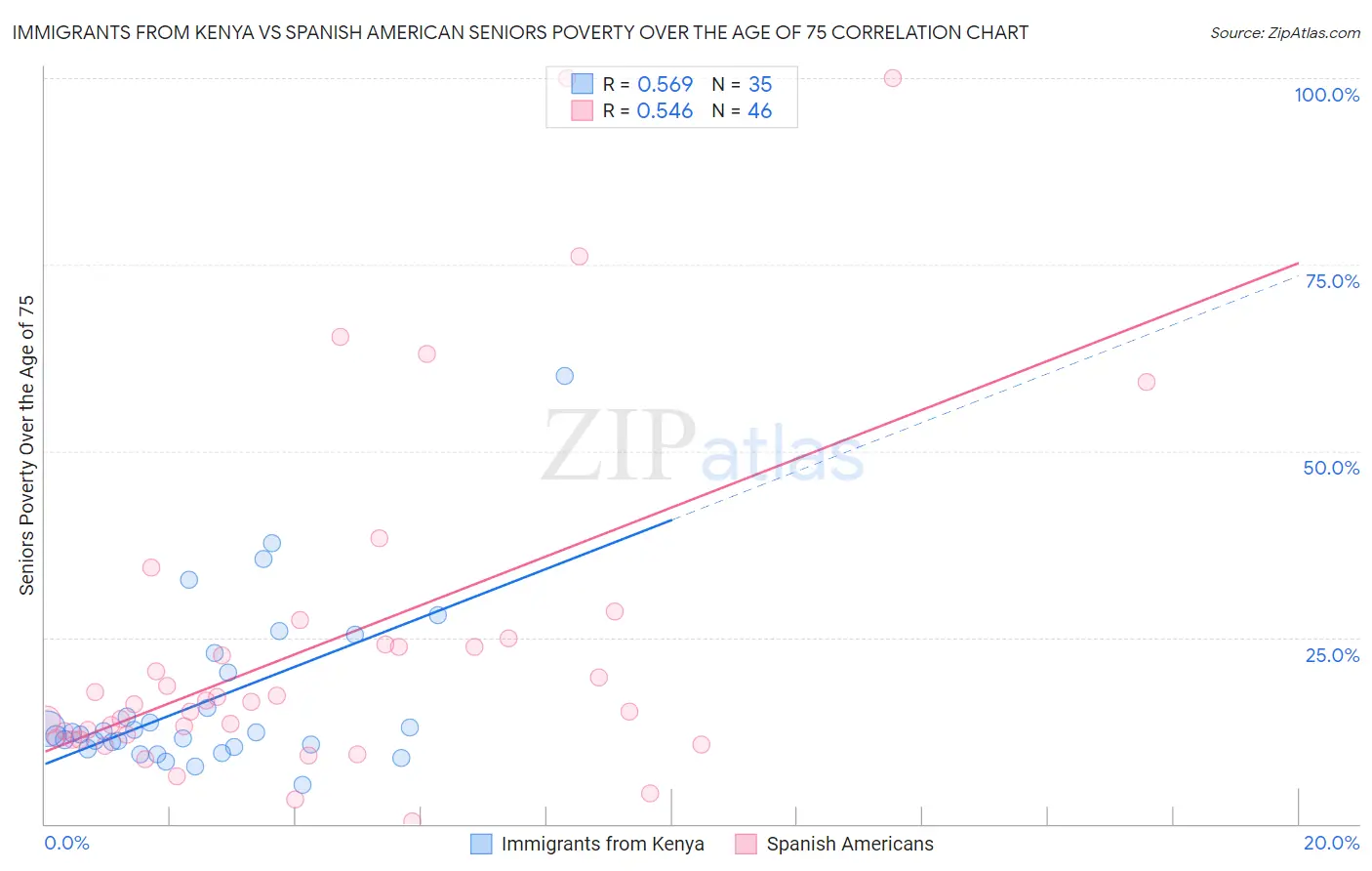 Immigrants from Kenya vs Spanish American Seniors Poverty Over the Age of 75