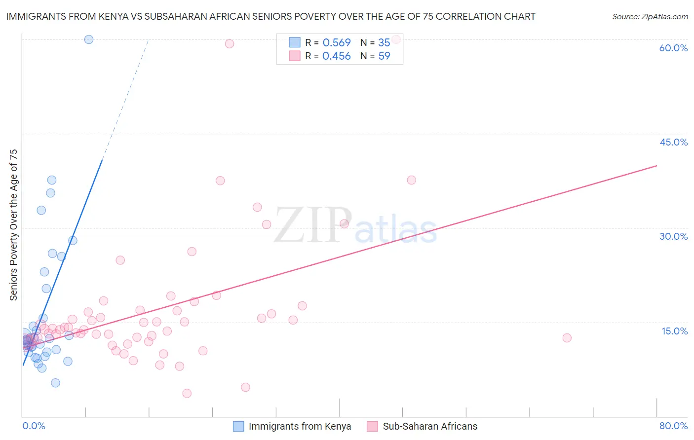 Immigrants from Kenya vs Subsaharan African Seniors Poverty Over the Age of 75