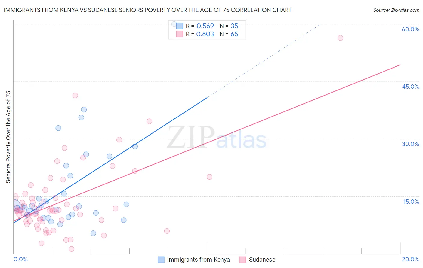 Immigrants from Kenya vs Sudanese Seniors Poverty Over the Age of 75