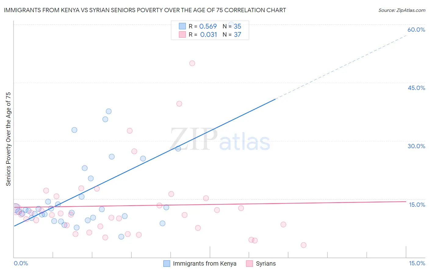 Immigrants from Kenya vs Syrian Seniors Poverty Over the Age of 75