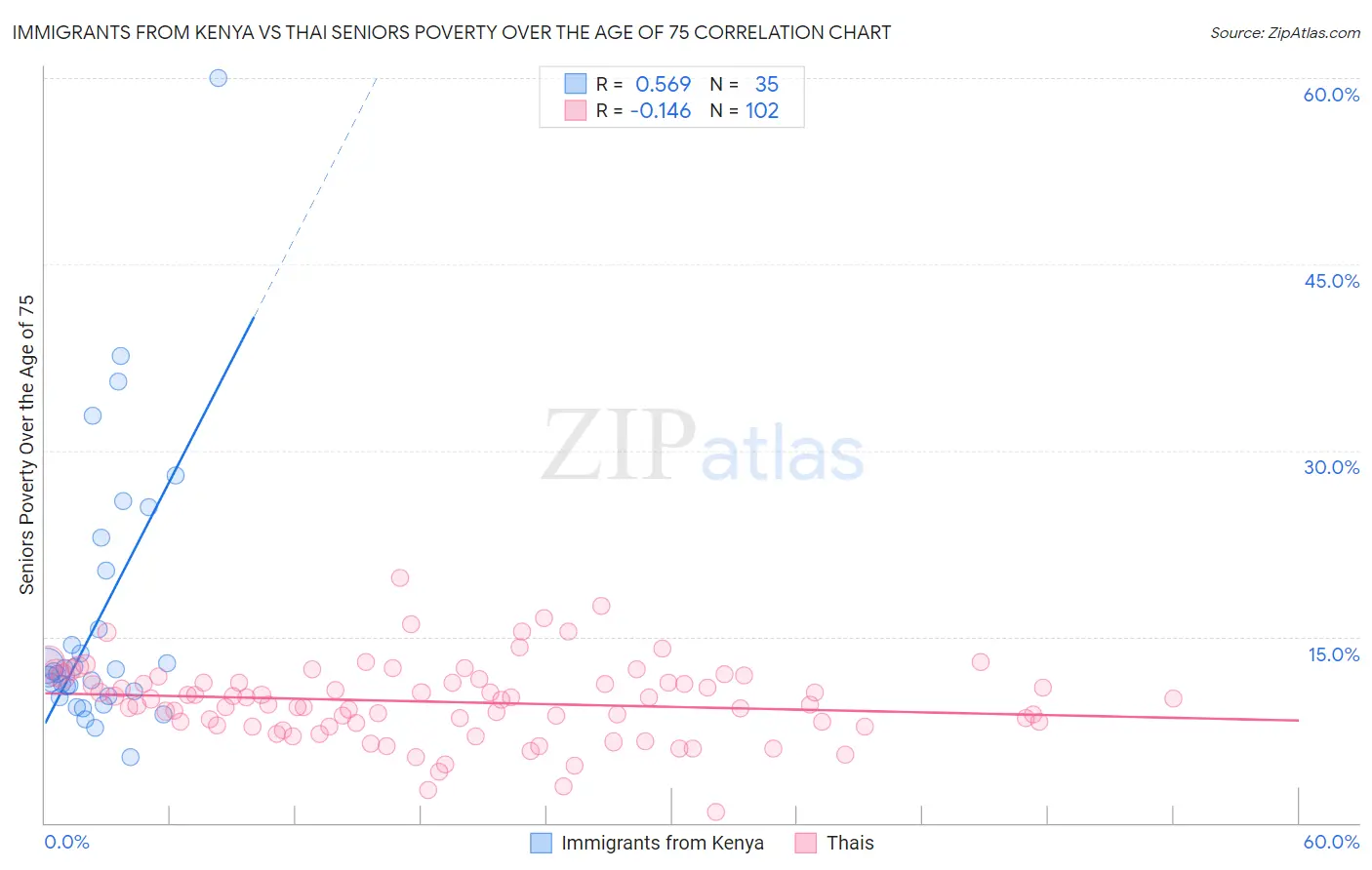 Immigrants from Kenya vs Thai Seniors Poverty Over the Age of 75