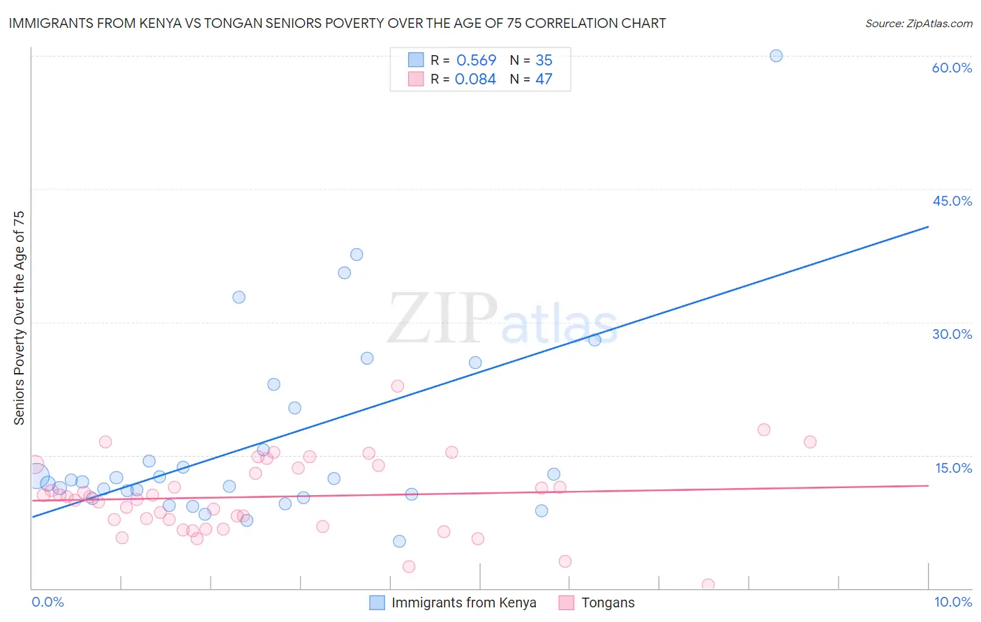 Immigrants from Kenya vs Tongan Seniors Poverty Over the Age of 75